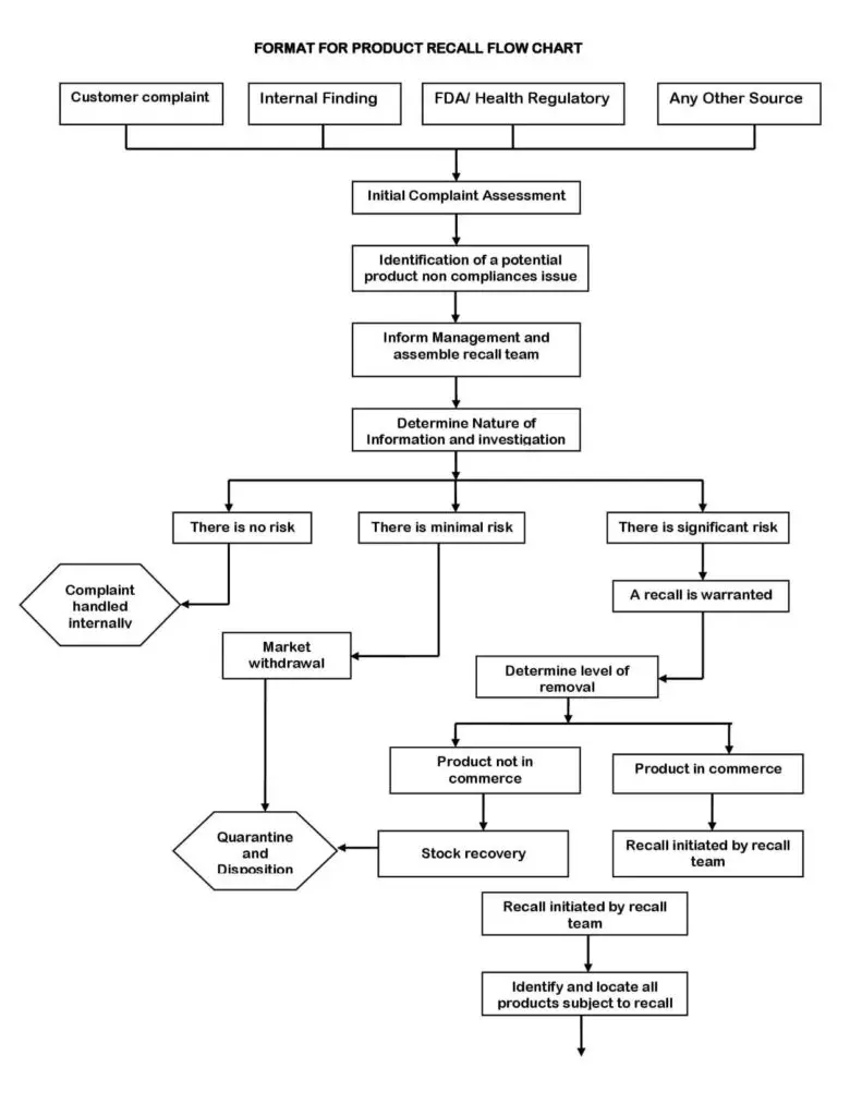 Product Recall Flow Chart - PharmaBlog