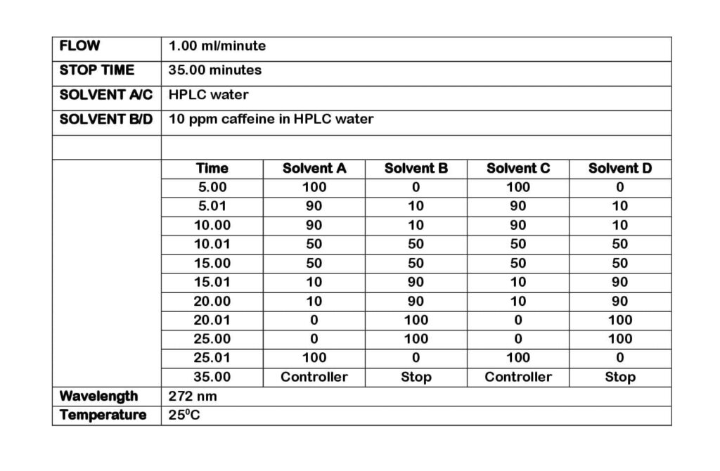 Calibration of High Performance Liquid Chromatography (HPLC) SOP